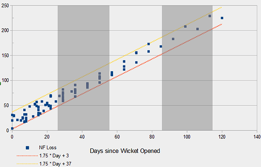 a graph of noman melt rates for 2023, with time on the x-axis and melt values on the y-axis. The dots representing recorded melt rates fall between two diagonal lines representing minimum and maximum melt rates. These lines are parallel, beginning at the y axis at 3 and 37 respectively and increasing over time. There are fewer data points as time goes on, ending at day 125 around 225 melt.